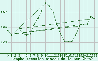 Courbe de la pression atmosphrique pour Ayamonte