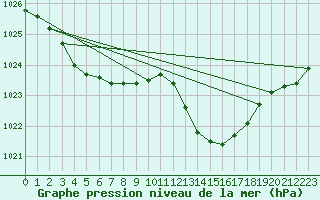 Courbe de la pression atmosphrique pour Laqueuille (63)