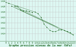 Courbe de la pression atmosphrique pour Biscarrosse (40)