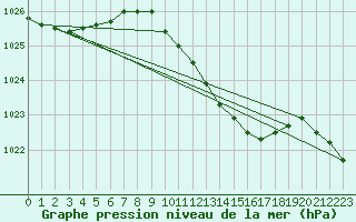 Courbe de la pression atmosphrique pour Bad Lippspringe