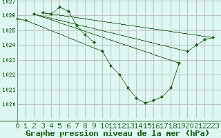 Courbe de la pression atmosphrique pour Oberriet / Kriessern