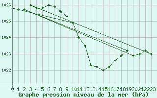 Courbe de la pression atmosphrique pour Logrono (Esp)