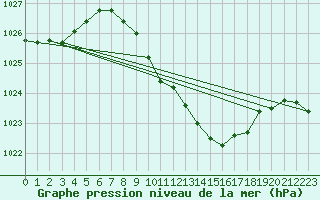 Courbe de la pression atmosphrique pour Mhling