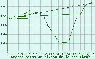 Courbe de la pression atmosphrique pour Aigle (Sw)