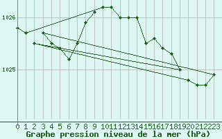 Courbe de la pression atmosphrique pour Cap de la Hague (50)