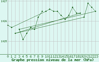 Courbe de la pression atmosphrique pour Ambrieu (01)