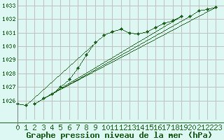 Courbe de la pression atmosphrique pour Manston (UK)