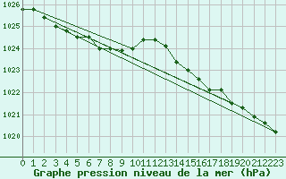 Courbe de la pression atmosphrique pour Beitem (Be)