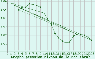 Courbe de la pression atmosphrique pour Lahr (All)