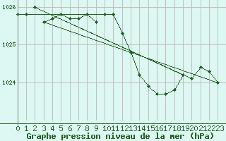 Courbe de la pression atmosphrique pour Melle (Be)