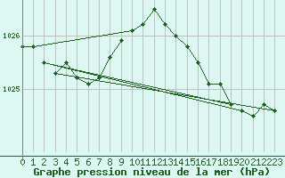 Courbe de la pression atmosphrique pour Le Talut - Belle-Ile (56)