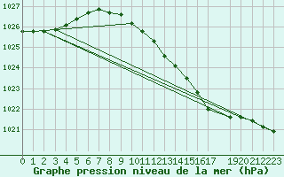 Courbe de la pression atmosphrique pour 