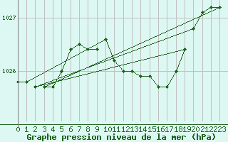 Courbe de la pression atmosphrique pour Cabauw Tower