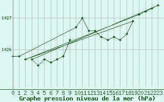Courbe de la pression atmosphrique pour Lyon - Saint-Exupry (69)