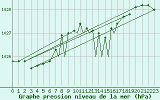 Courbe de la pression atmosphrique pour Marham