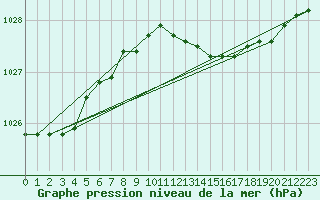 Courbe de la pression atmosphrique pour Bagaskar