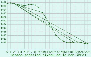 Courbe de la pression atmosphrique pour Zamora