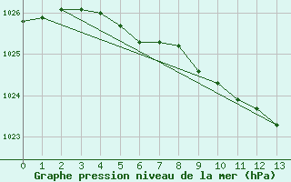 Courbe de la pression atmosphrique pour Kloevsjoehoejden