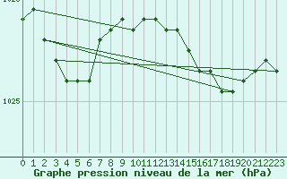Courbe de la pression atmosphrique pour Belmullet