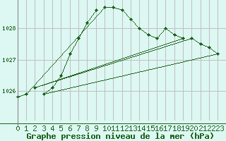 Courbe de la pression atmosphrique pour Wainfleet