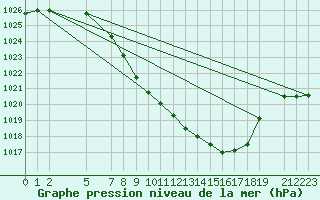 Courbe de la pression atmosphrique pour Trysil Vegstasjon