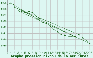 Courbe de la pression atmosphrique pour Stoetten