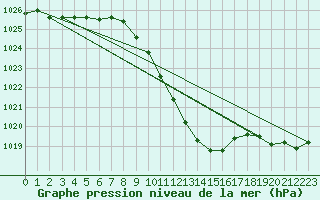 Courbe de la pression atmosphrique pour Ble - Binningen (Sw)