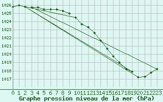 Courbe de la pression atmosphrique pour Gourdon (46)