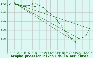 Courbe de la pression atmosphrique pour Pau (64)