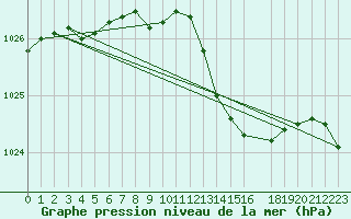 Courbe de la pression atmosphrique pour Variscourt (02)