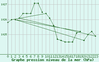 Courbe de la pression atmosphrique pour Kaisersbach-Cronhuette