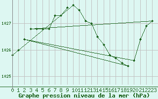 Courbe de la pression atmosphrique pour Ble / Mulhouse (68)