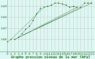 Courbe de la pression atmosphrique pour Aberporth