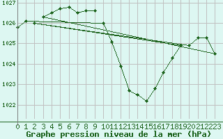 Courbe de la pression atmosphrique pour Glarus