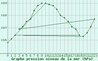 Courbe de la pression atmosphrique pour Die (26)