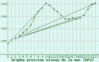 Courbe de la pression atmosphrique pour Grandfresnoy (60)