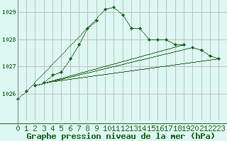 Courbe de la pression atmosphrique pour Donna Nook