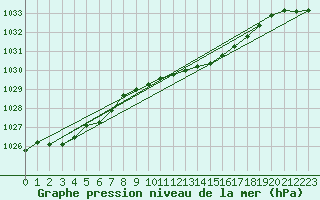 Courbe de la pression atmosphrique pour Gardelegen