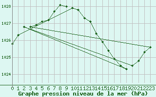 Courbe de la pression atmosphrique pour Millau (12)