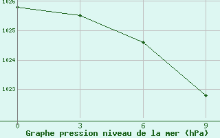 Courbe de la pression atmosphrique pour Kijma