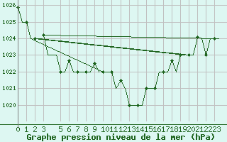 Courbe de la pression atmosphrique pour Gnes (It)