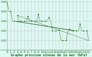 Courbe de la pression atmosphrique pour Pula Aerodrome