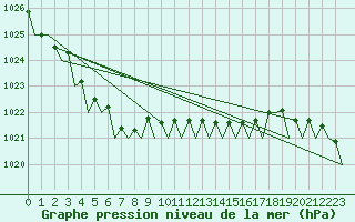 Courbe de la pression atmosphrique pour Oostende (Be)