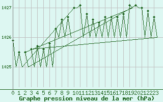 Courbe de la pression atmosphrique pour Euro Platform