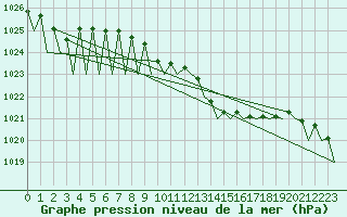 Courbe de la pression atmosphrique pour Zurich-Kloten