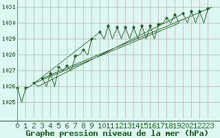 Courbe de la pression atmosphrique pour Oostende (Be)