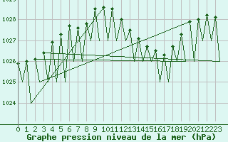Courbe de la pression atmosphrique pour Saarbruecken / Ensheim