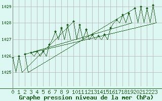 Courbe de la pression atmosphrique pour Timisoara