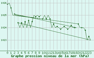 Courbe de la pression atmosphrique pour Asturias / Aviles