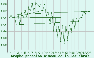 Courbe de la pression atmosphrique pour Pamplona (Esp)